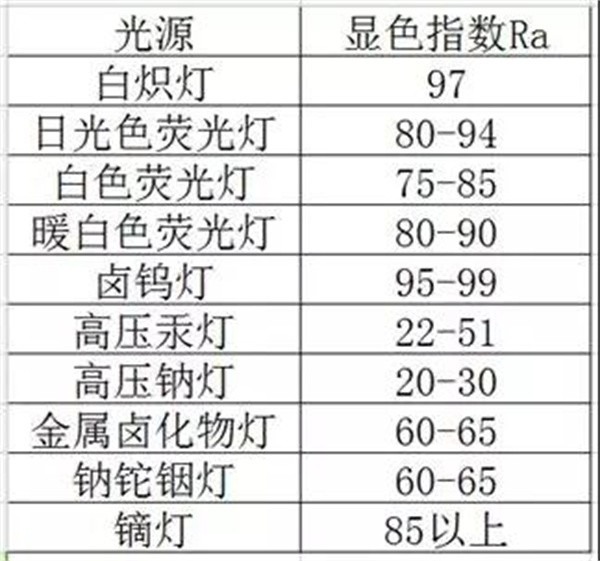 燈具的顯色指數