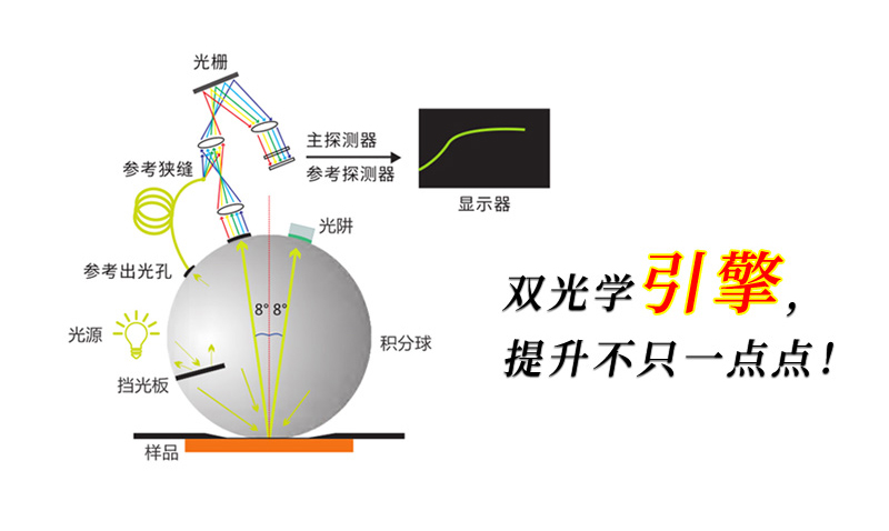 雙光路系統(tǒng)測色更精準