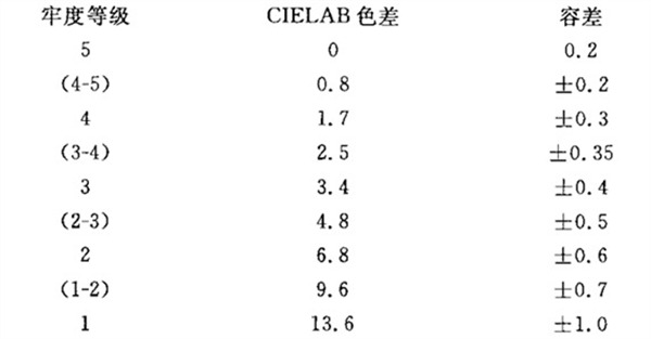 灰色樣卡評級