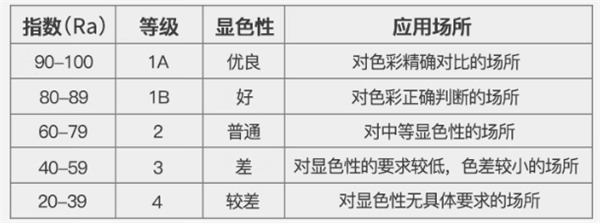 不同等級的燈管顯色指數及應用范圍