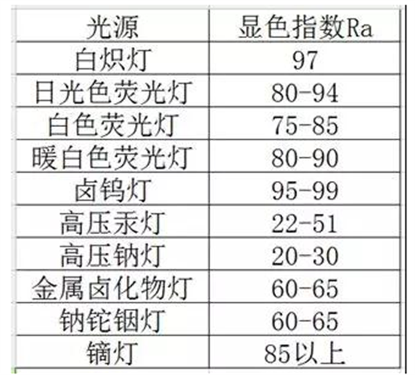 燈具的顯色指數