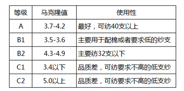 棉花質(zhì)量的判斷方法有哪些？棉花如何分級(jí)？2