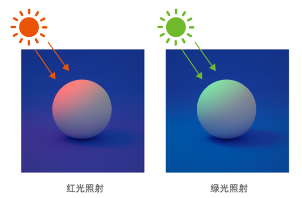 光源色和物體色